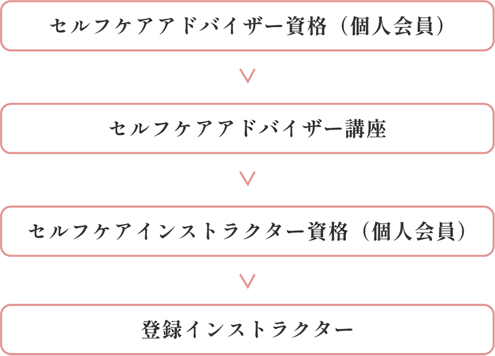 フローチャート