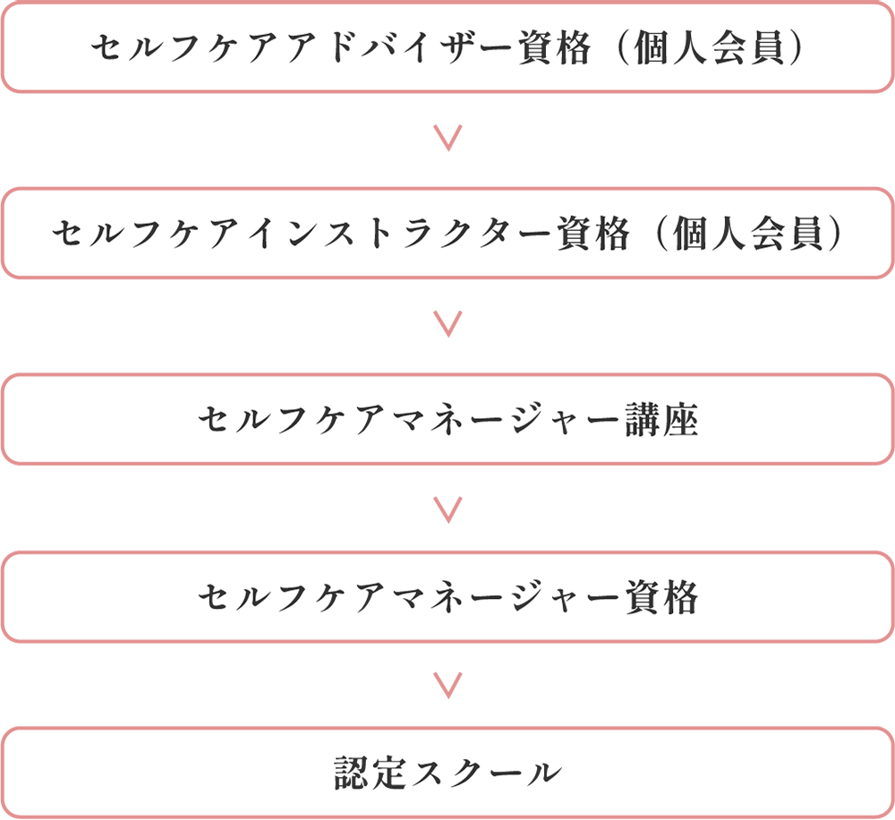 フローチャート